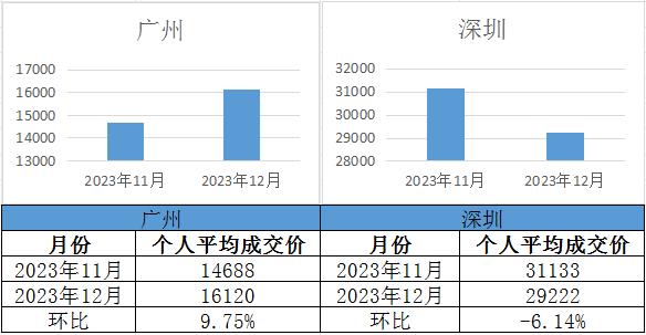 【廣深拍牌】2023年12月廣深車牌競(jìng)價(jià)結(jié)果出爐！